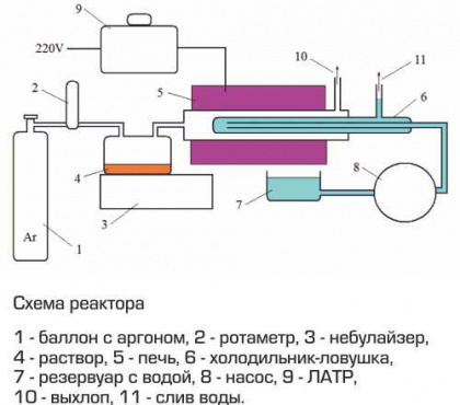 ПРОИЗВОДСТВО НАНОЧАСТИЦ МЕТОДОМ РАСПЫЛИТЕЛЬНОГО  ПИРОЛИЗА МИКРОННЫХ КАПЕЛЬ РАСТВОРОВ