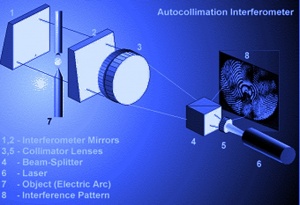 Two-mirror autocollimation interferometers with a visualization of the view field