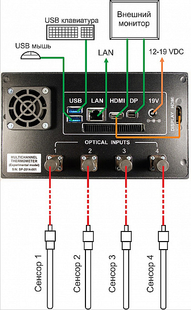 Multi-channel high temperature meter having strong emi immunity